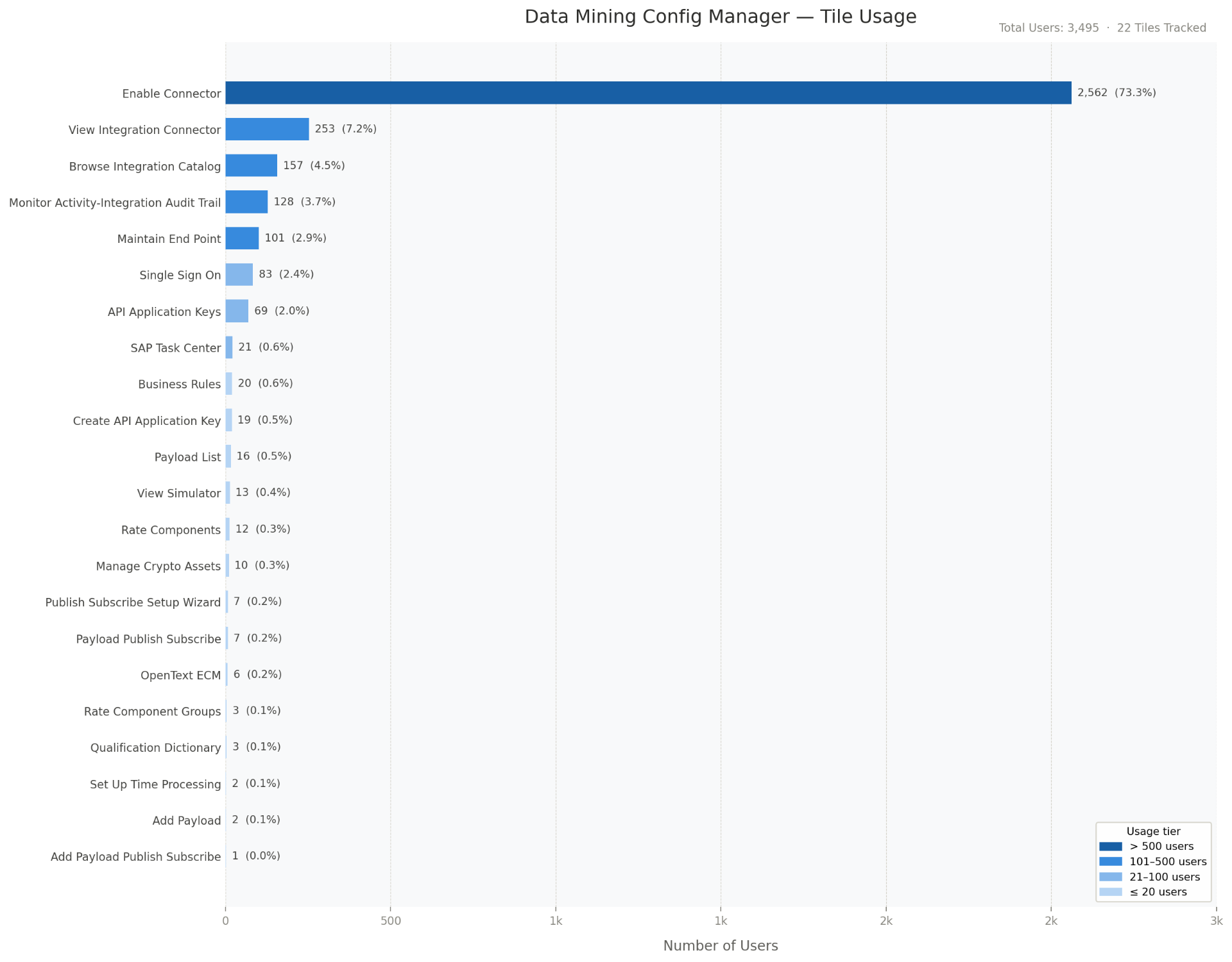 A horizontal bar chart of dashboard tile usage showing Enable Connector at 73.3% and a long tail of features used less than 5% of the time