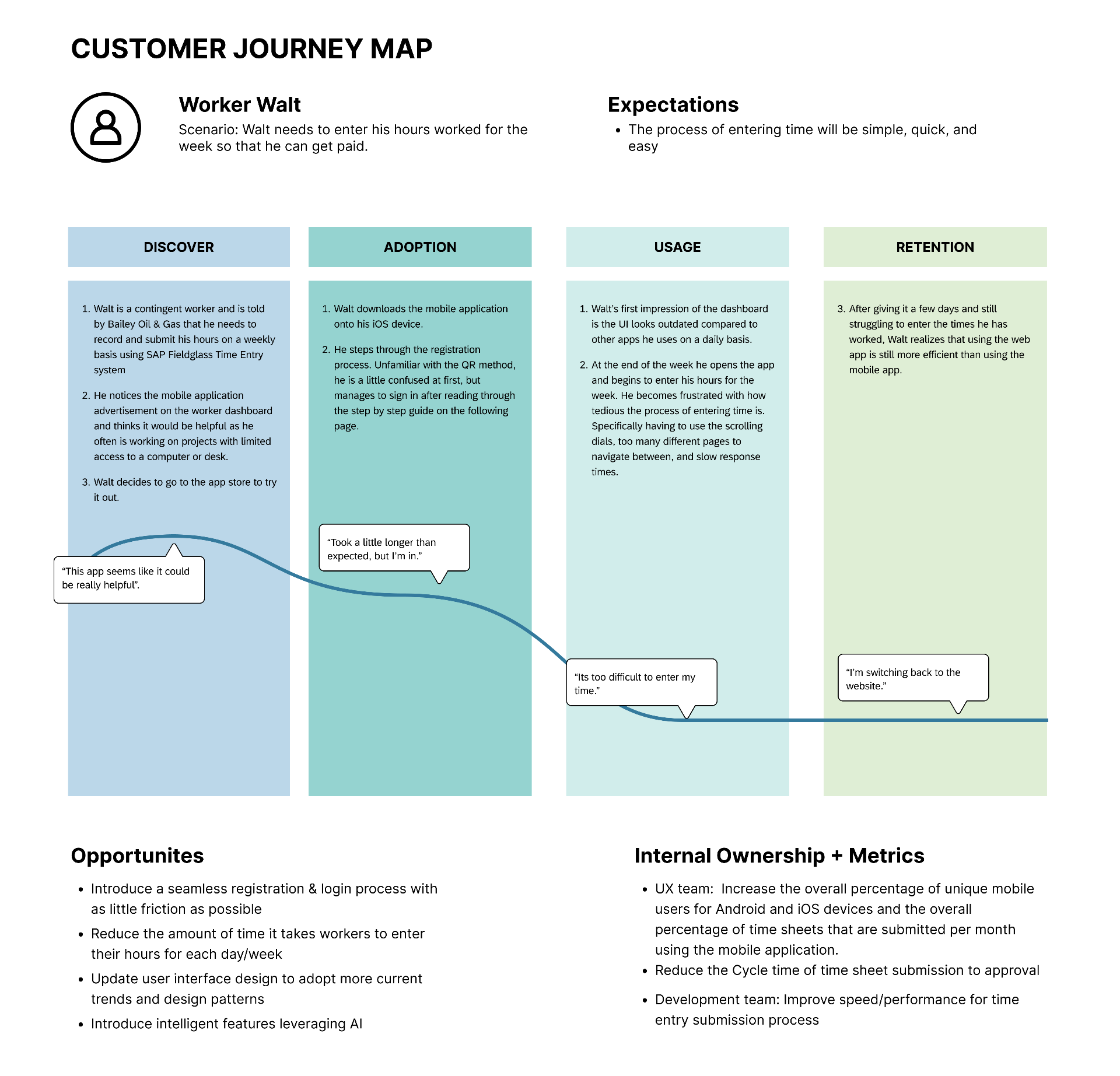 A journey map visualizing the steps, touchpoints, and emotional highs and lows of a worker entering their time